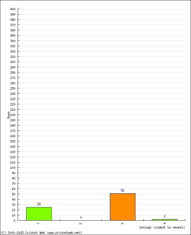 Batting Performance Innings by Innings - Home