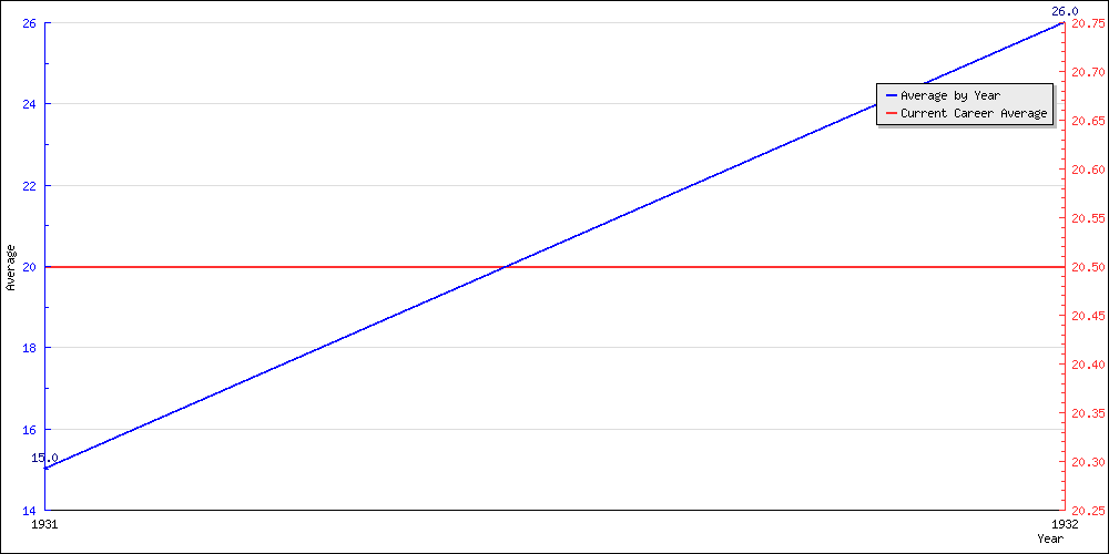 Batting Average by Year