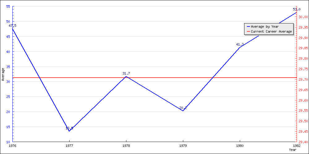 Bowling Average by Year