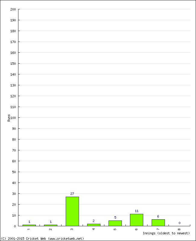 Batting Performance Innings by Innings - Home