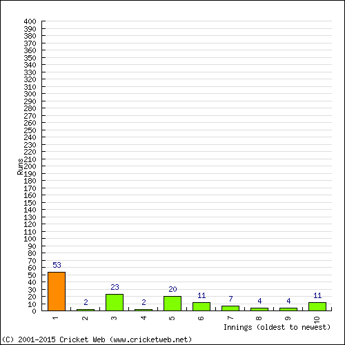 Batting Recent Scores