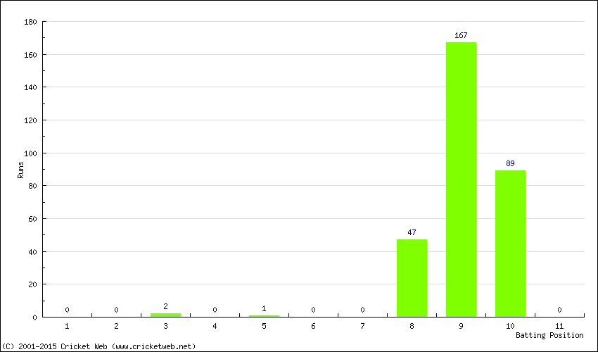 Runs by Batting Position