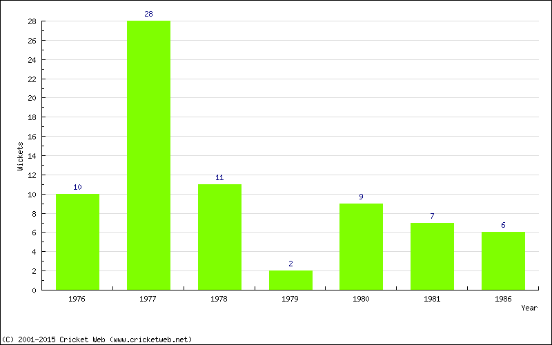 Wickets by Year