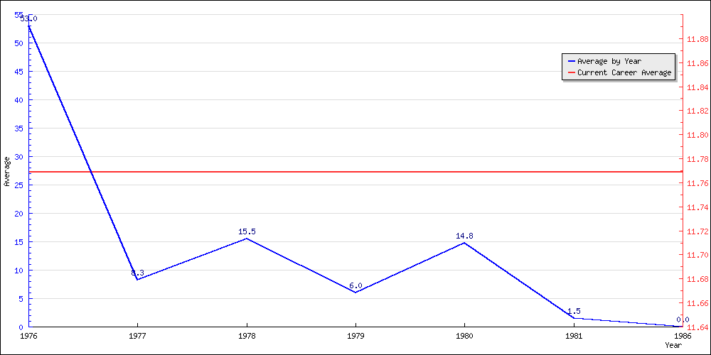 Batting Average by Year