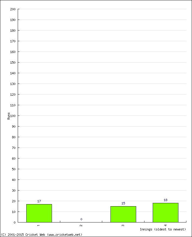 Batting Performance Innings by Innings