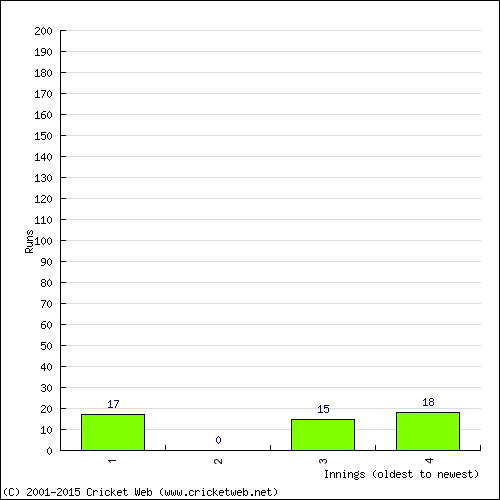 Batting Recent Scores