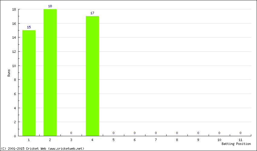 Runs by Batting Position