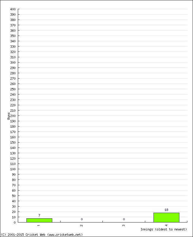 Batting Performance Innings by Innings