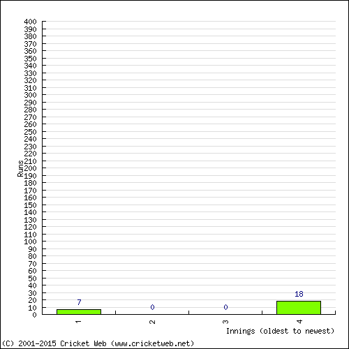 Batting Recent Scores