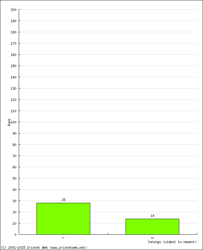 Batting Performance Innings by Innings