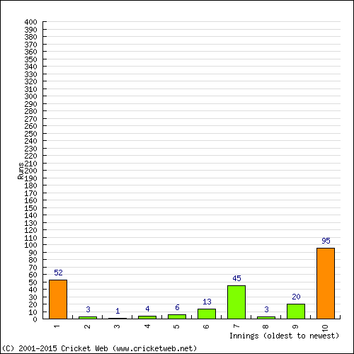 Batting Recent Scores