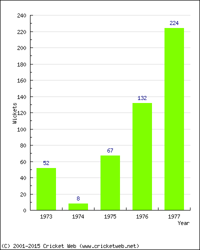 Runs by Year