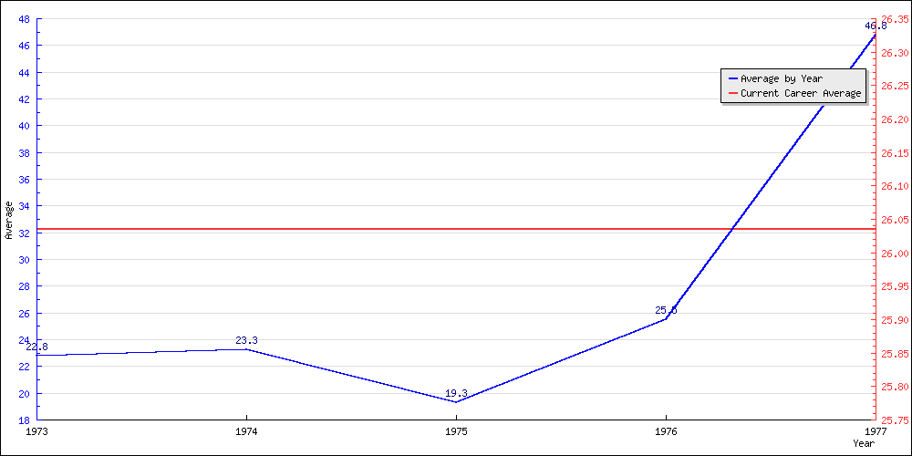 Bowling Average by Year