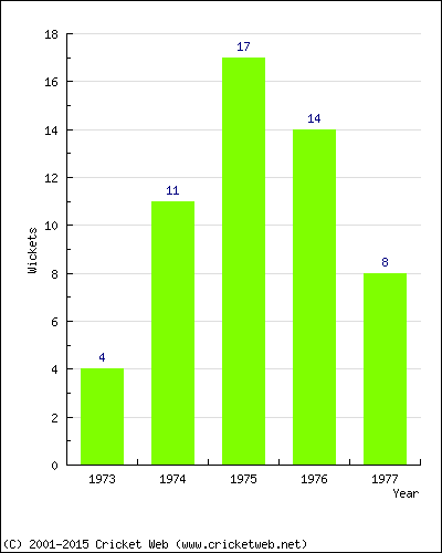 Wickets by Year