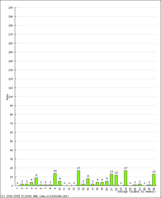 Batting Performance Innings by Innings