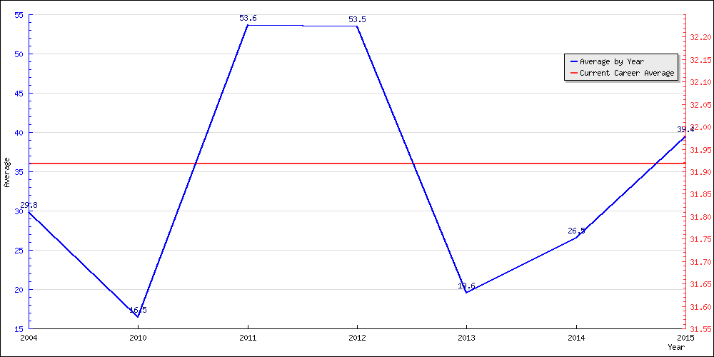 Bowling Average by Year