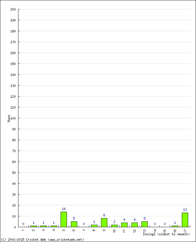 Batting Performance Innings by Innings - Away