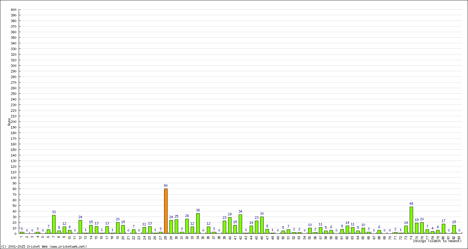 Batting Performance Innings by Innings