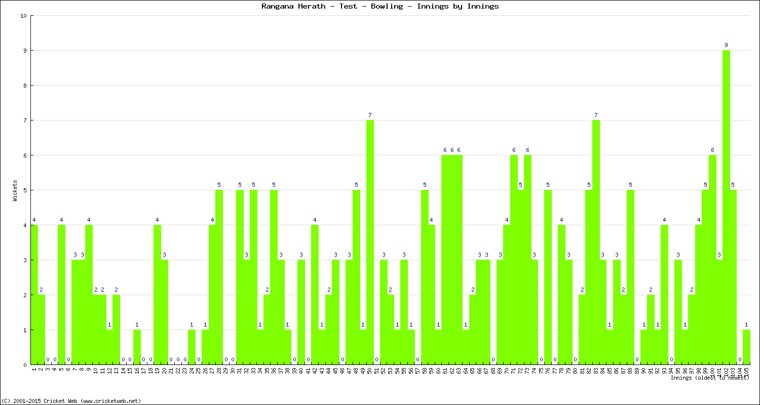 Bowling Performance Innings by Innings