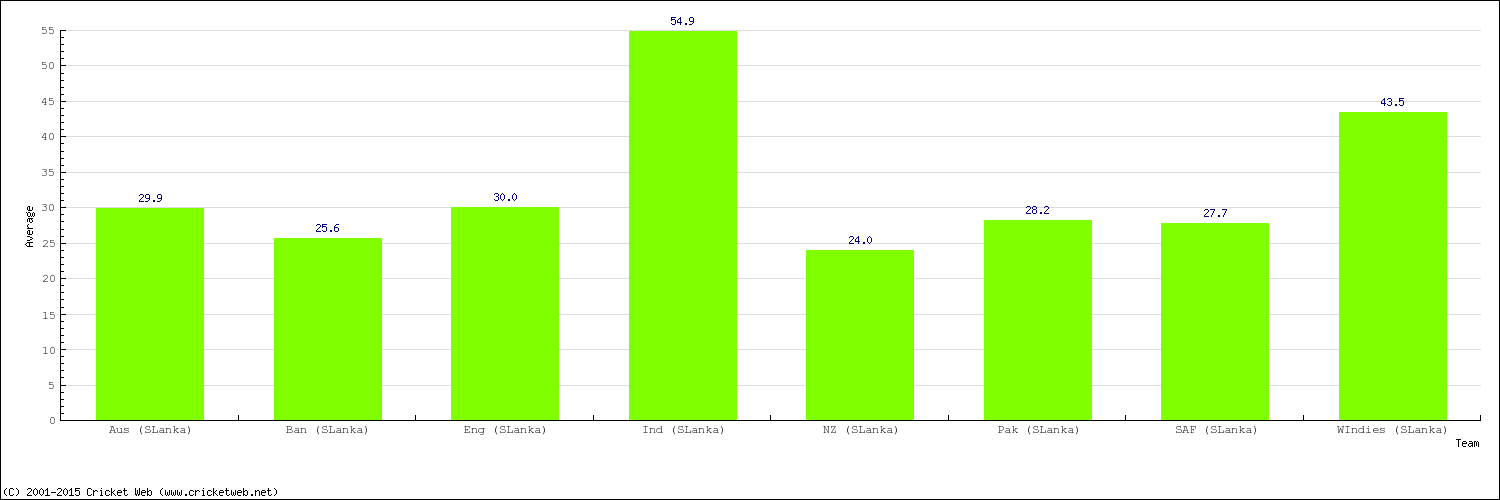 Bowling Average by Country