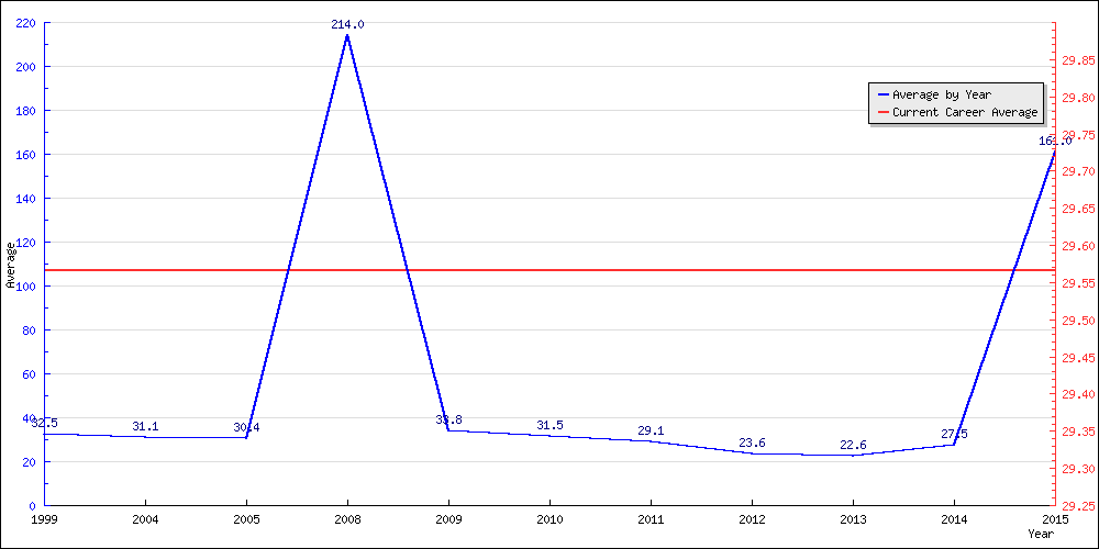 Bowling Average by Year