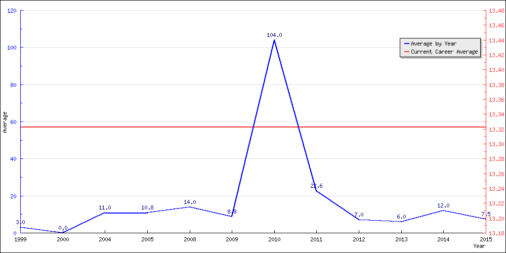 Batting Average by Year