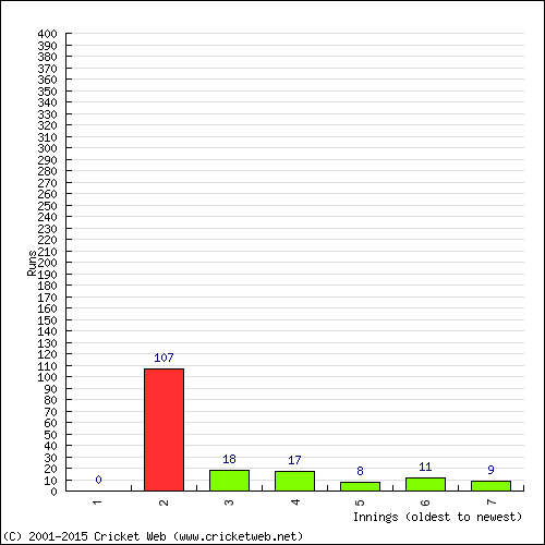 Batting Recent Scores