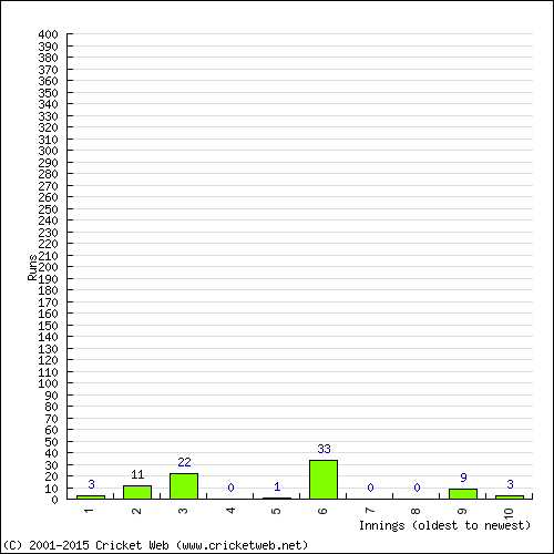 Batting Recent Scores