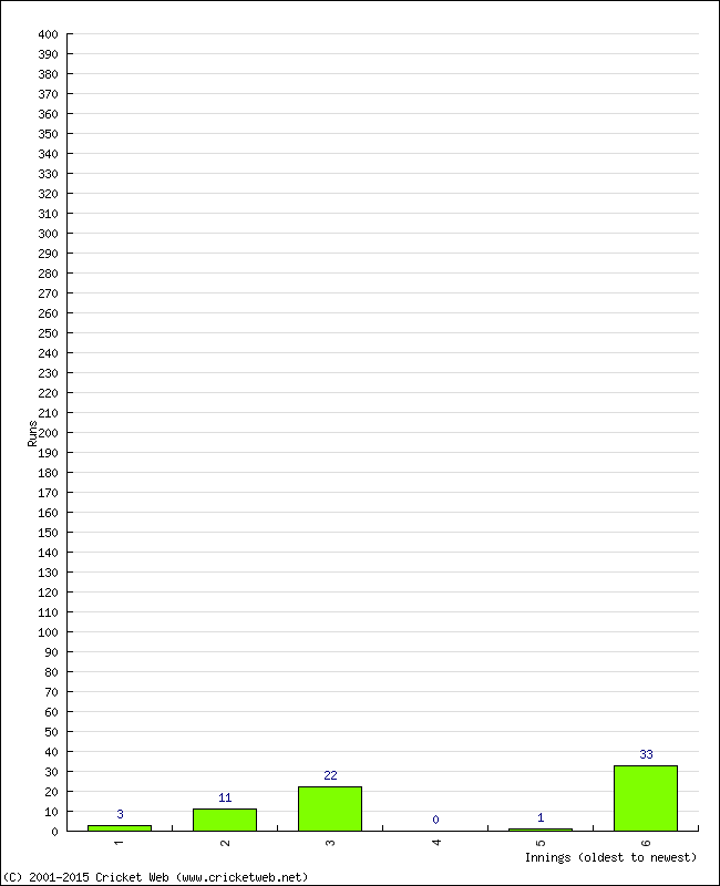 Batting Performance Innings by Innings - Home