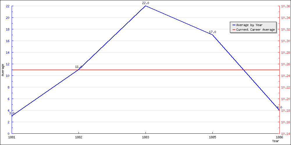 Batting Average by Year