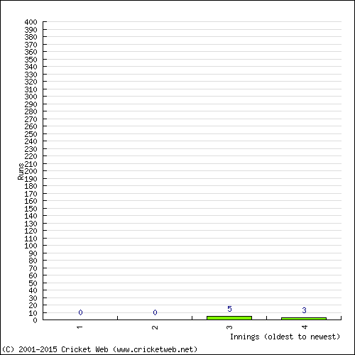 Batting Recent Scores