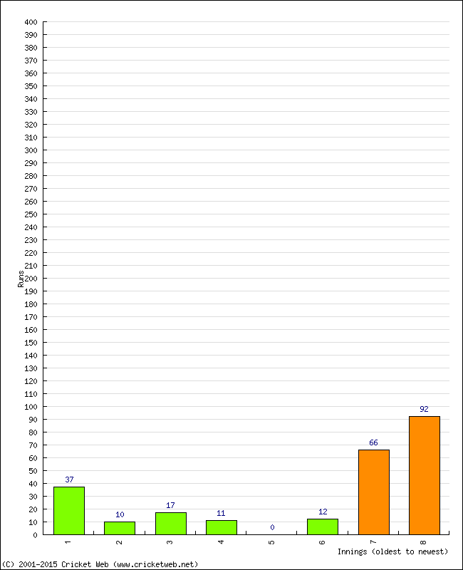 Batting Performance Innings by Innings