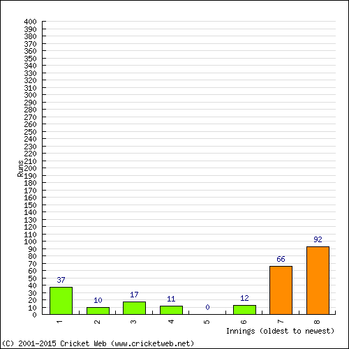 Batting Recent Scores