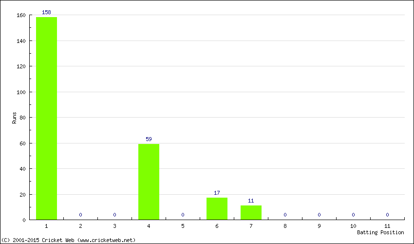 Runs by Batting Position