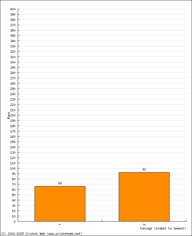 Batting Performance Innings by Innings - Home