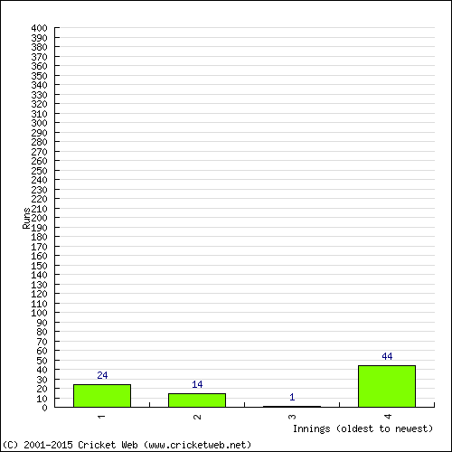 Batting Recent Scores