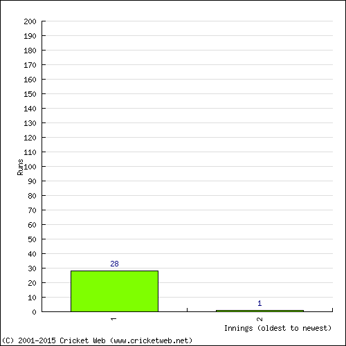 Batting Recent Scores