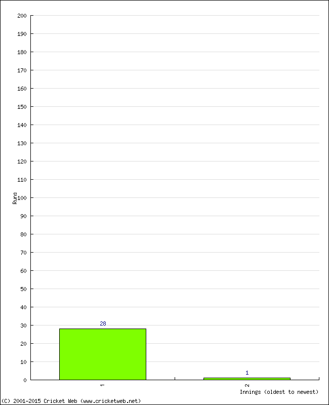 Batting Performance Innings by Innings - Home