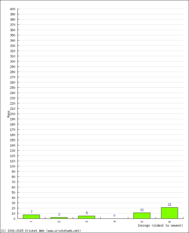 Batting Performance Innings by Innings