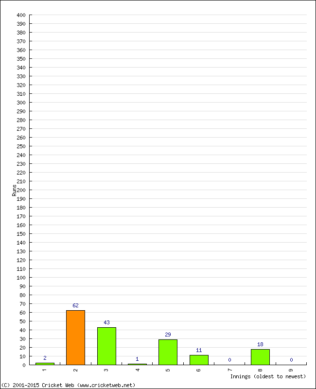 Batting Performance Innings by Innings