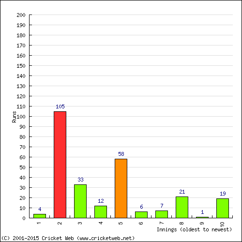 Batting Recent Scores