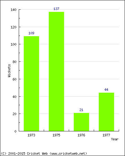 Runs by Year