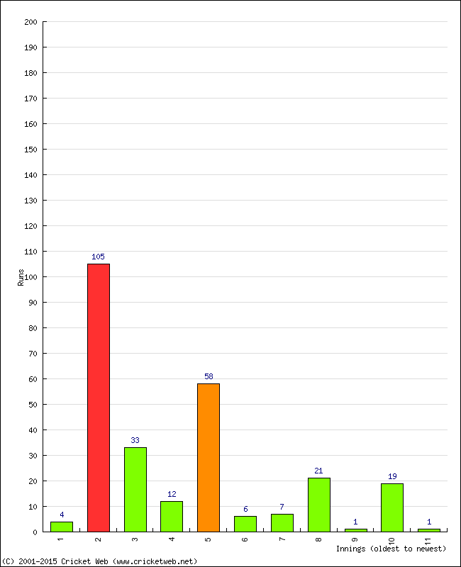 Batting Performance Innings by Innings - Away