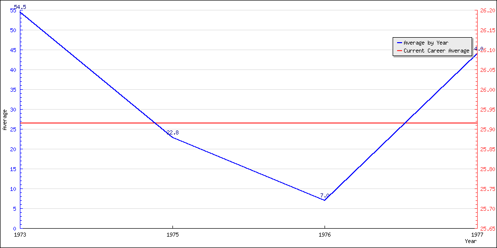 Batting Average by Year