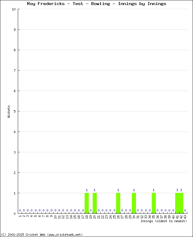 Bowling Performance Innings by Innings