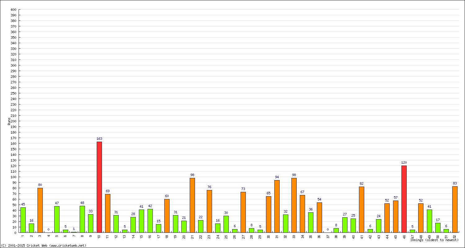 Batting Performance Innings by Innings - Home