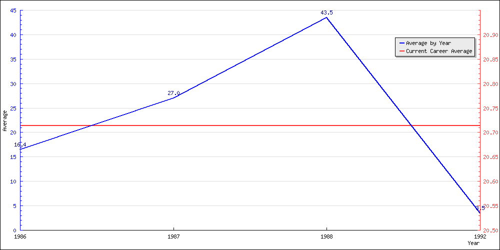 Batting Average by Year