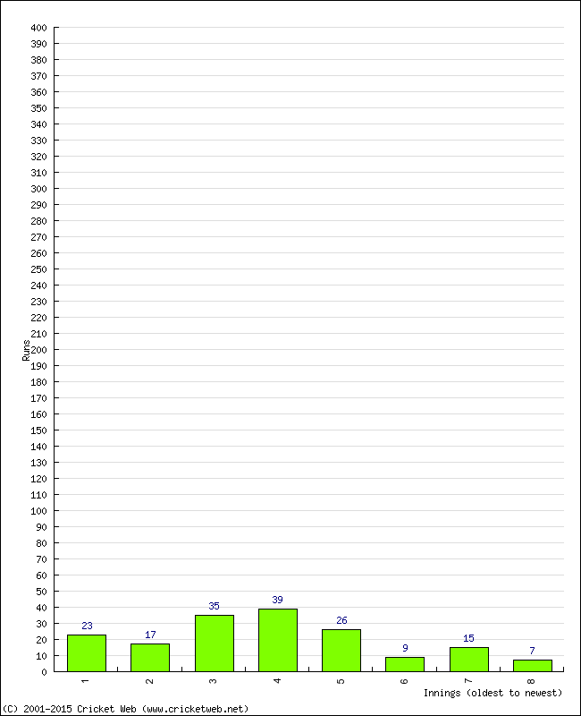 Batting Performance Innings by Innings