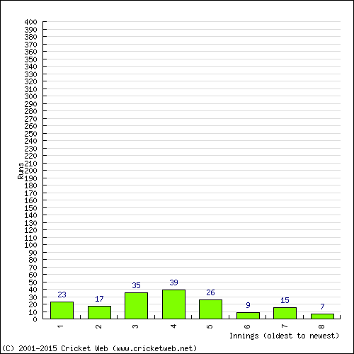 Batting Recent Scores