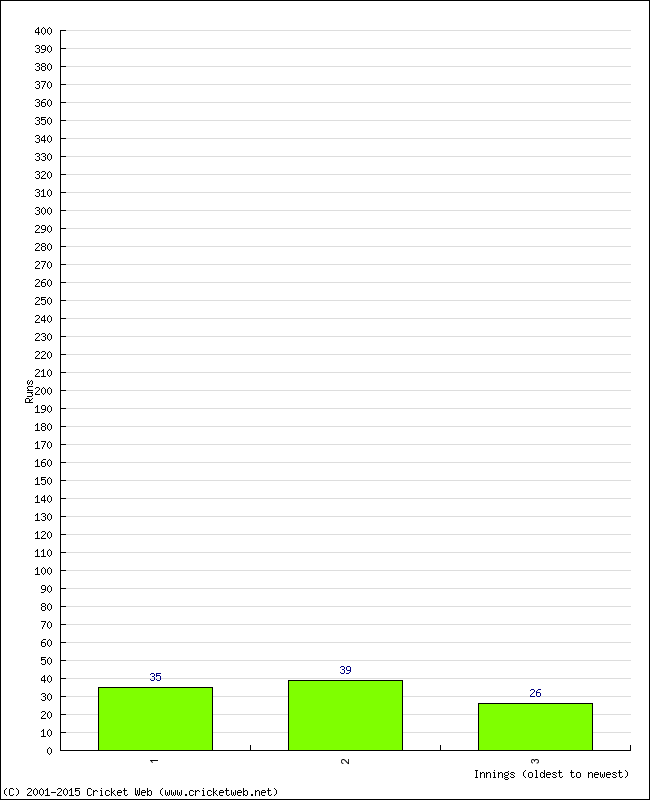 Batting Performance Innings by Innings - Home